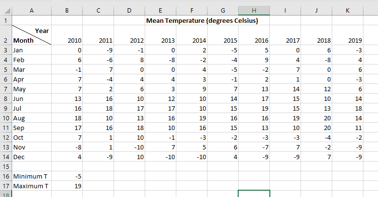 random temperature data per month from 2010 to 2019